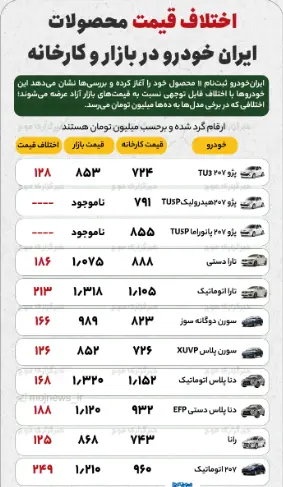 ثبت نام ایران خودرو ویژه مهر ۱۴۰۴/ جدول اختلاف قیمت محصولات در کارخانه و بازار