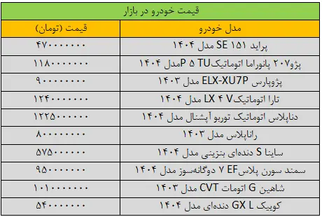تغییر شدید قیمت‌ها در بازار خودرو/ پژو۲۰۷ دنده‌ای ۸۸۵ میلیون تومان