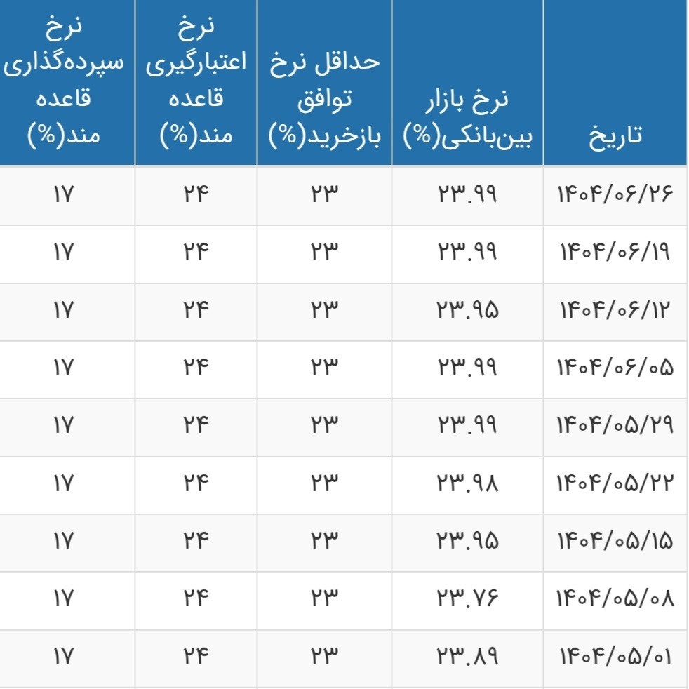 قیمت جدید سود بانکی اعلام شد/ جدول
