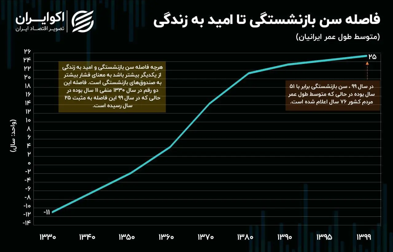 صندوص بازنشستگی کشور