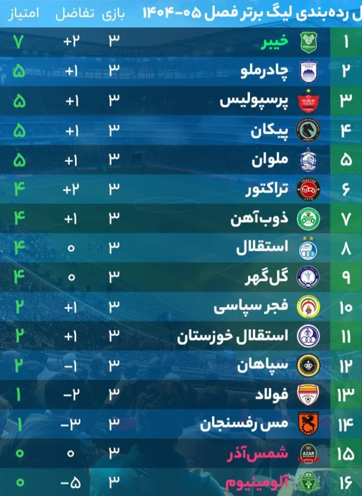 جدول لیگ برتر در پایان هفته سوم/ پرسپولیس سوم و استقلال هشتم جدول لیگ برتر در پایان هفته سوم/ پرسپولیس سوم و استقلال هشتم