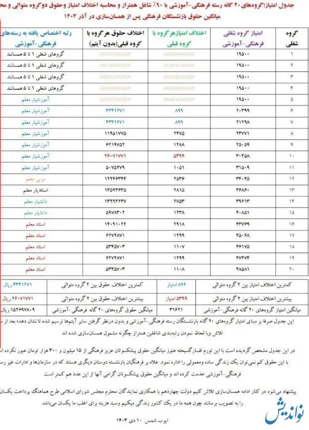 جدول امتیاز دهی