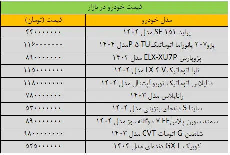 خودرو ارزان شد/ آخرین قیمت پژو، سمند، شاهین، کوییک و دنا/ جدول خودرو ارزان شد/ آخرین قیمت پژو، سمند، شاهین، کوییک و دنا/ جدول