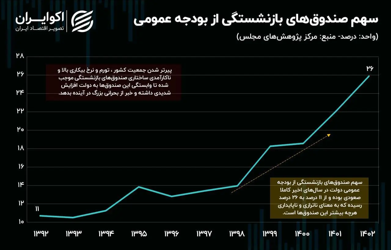 صندوص بازنشستگی کشور