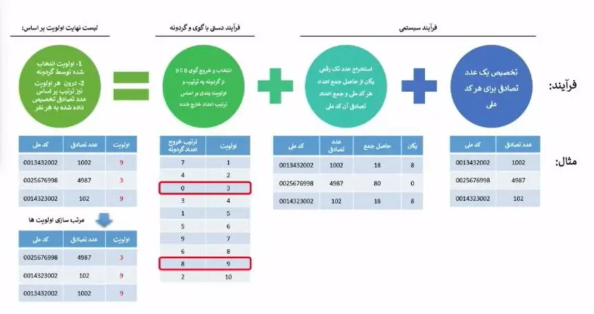 نتایج+قرعه+کشی+ایران+خودرو