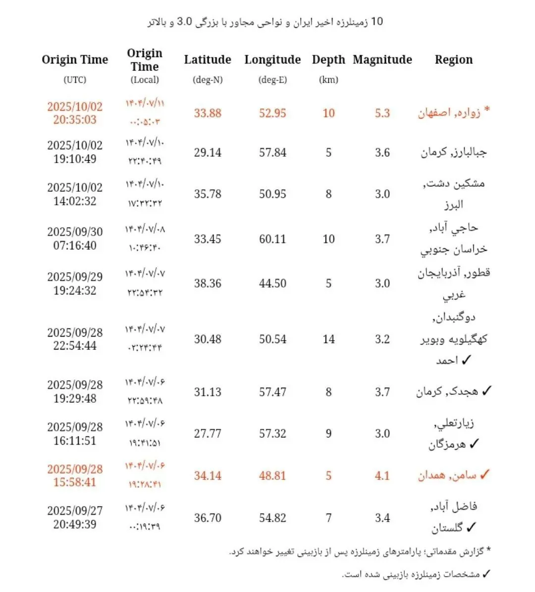 زلزله ۵.۳ ریشتری اصفهان را لرزاند/ قم و تهران هم لرزید