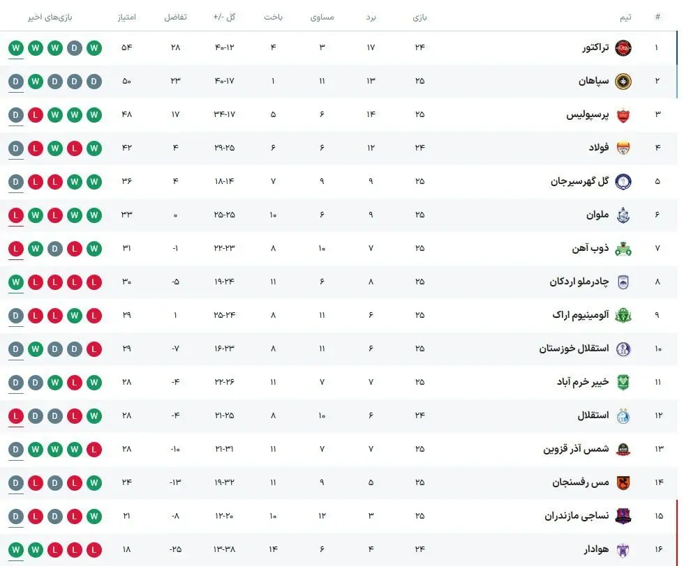 جدول هفته بیست و پنجم لیگ برتر 