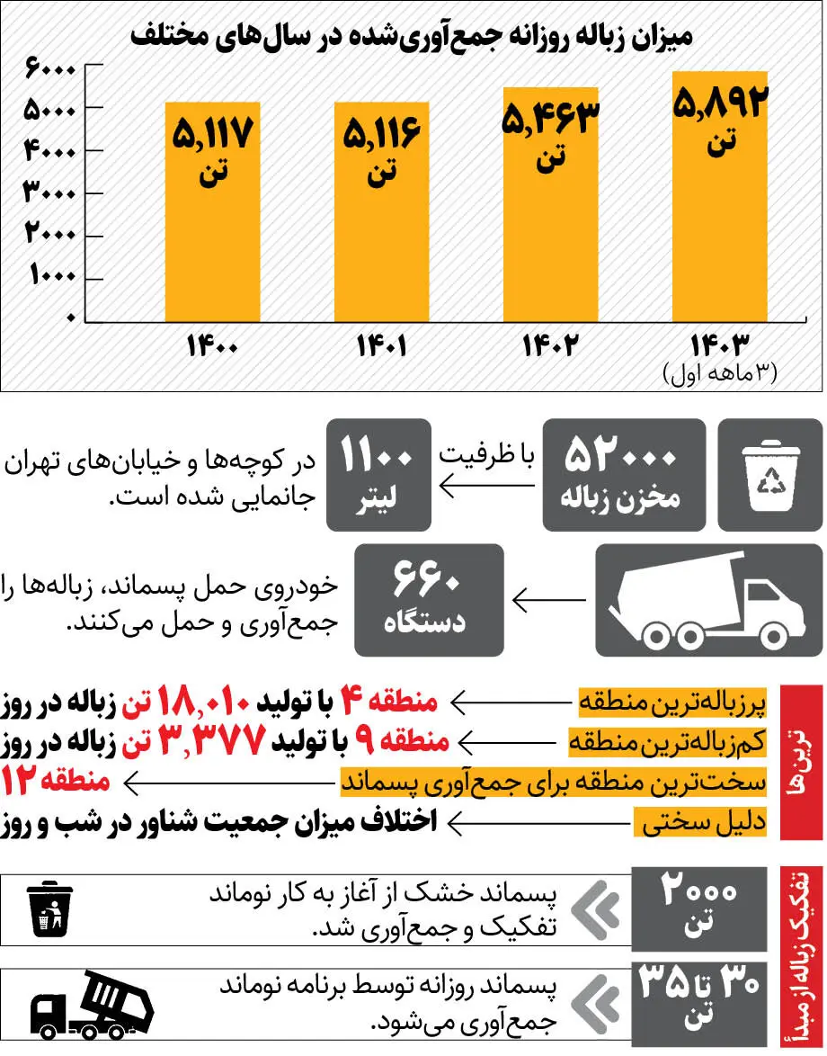 تولید زباله