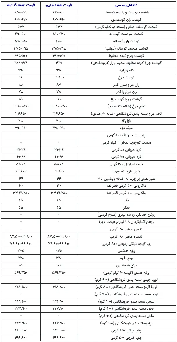 Screenshot+2025-06-05+at+13-30-28+قیمت+جدید+گوشت،+برنج،+حبوبات+و+لبنیات+اعلام+شد_+قیمت+کالاهای+اساسی+چه+تغییری+کرد؟+-+خبرآنلاین