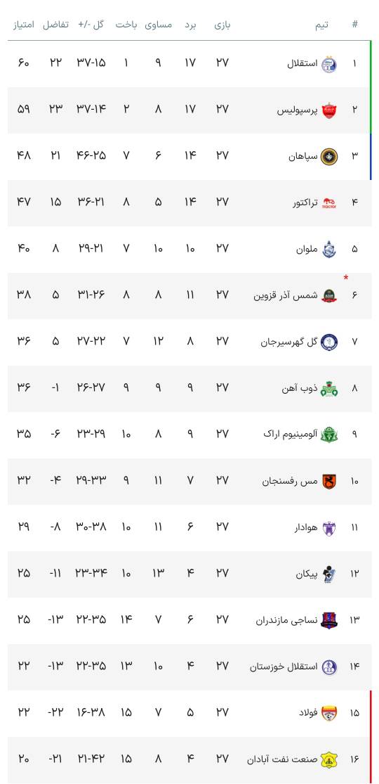 جدول+لیگ+برتر+بعد+از+پیروزی+استقلال+مقابل+فولاد+هفته+۲۷