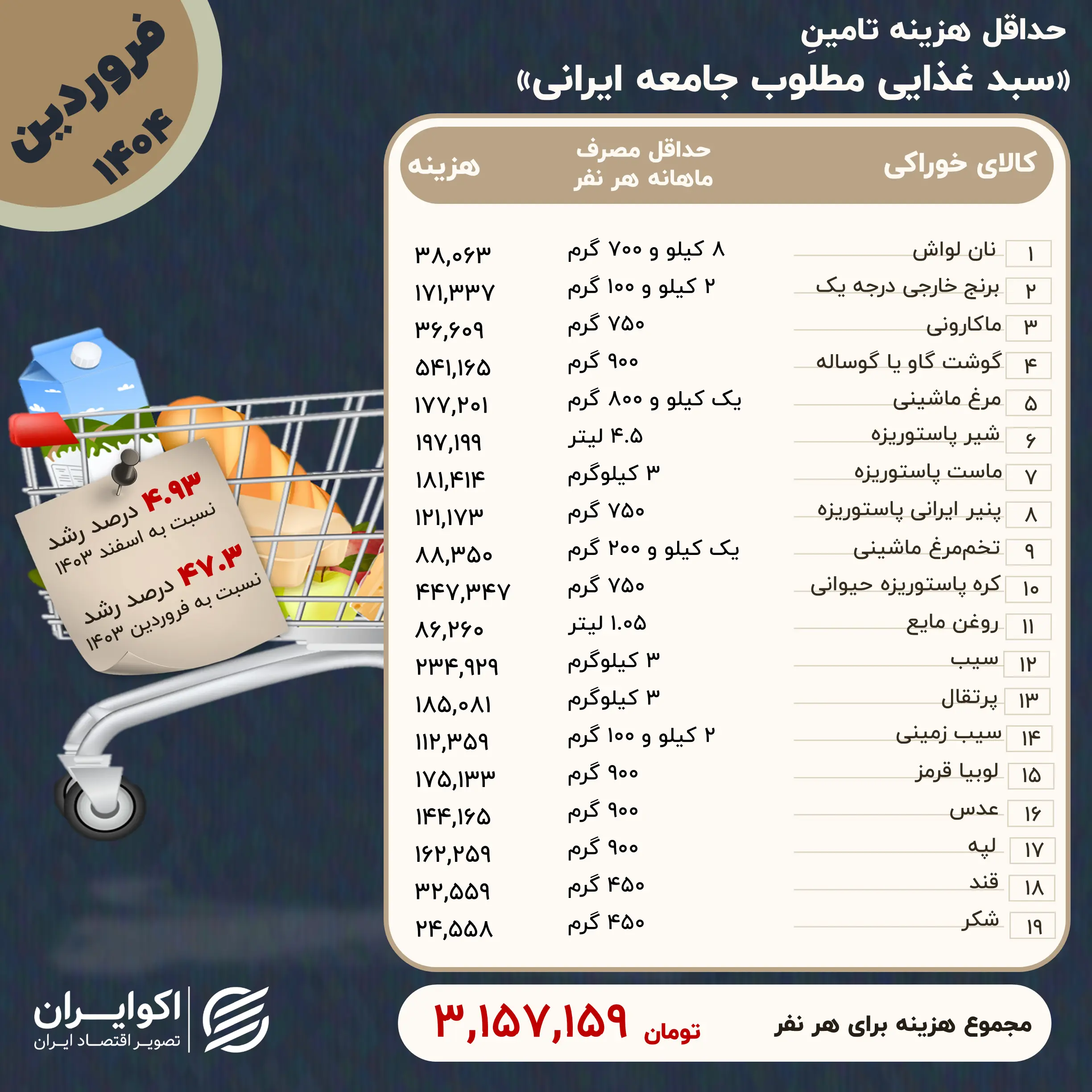 جدول معیشت