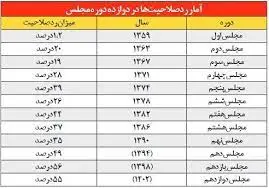 میزان ردصلاحیت‌ها