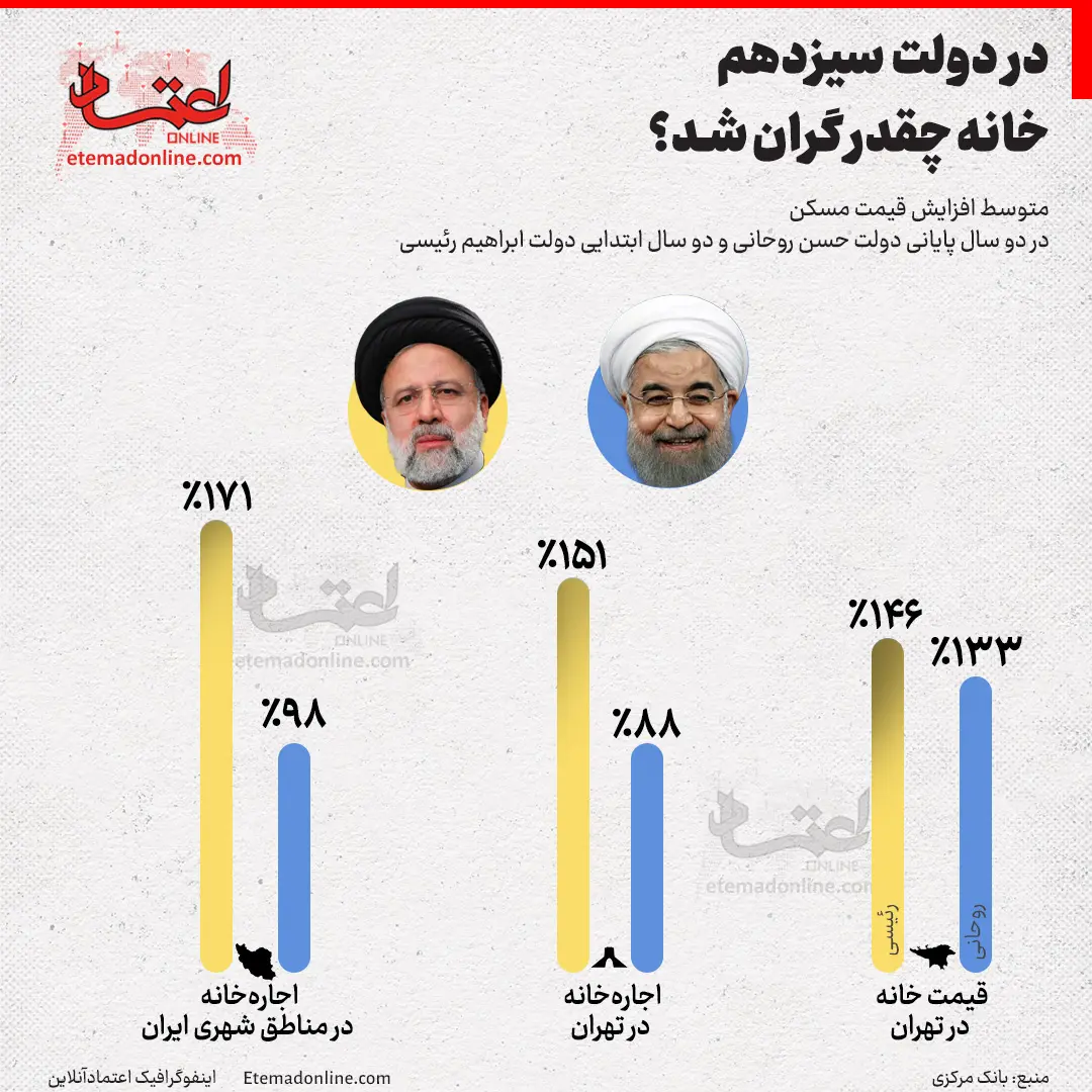 قیمت مسکن