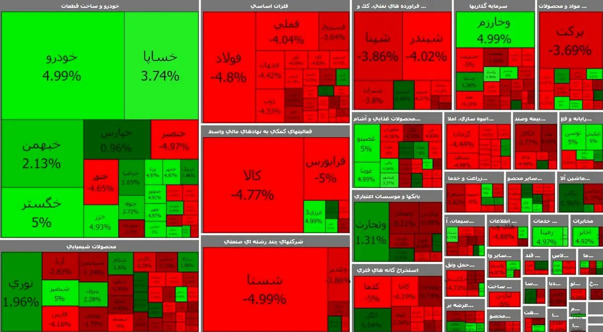 پایان سرخ روز پرنوسان بورس + نقشه بازار 