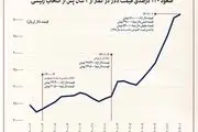 صعود ۱۲۰ درصدی قیمت دلار در کمتر از ۲ سال پس از انتخاب رئیسی!