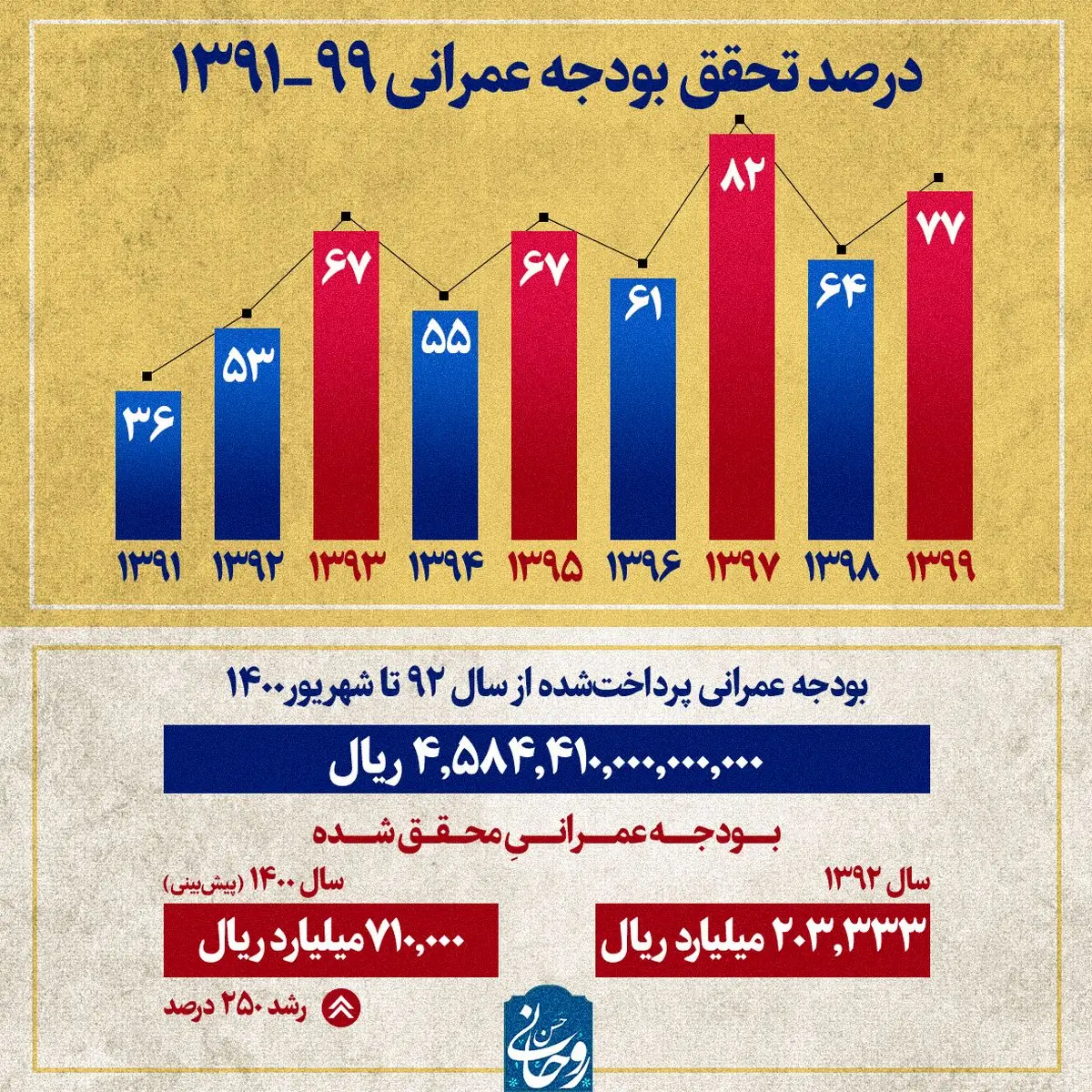 محاسبه غلط درباره بودجه عمرانی دولت‌های یازدهم و دوازدهم