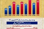 محاسبه غلط درباره بودجه عمرانی دولت‌های یازدهم و دوازدهم