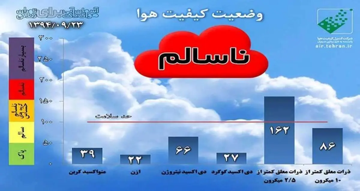 افزایش نصب «اپلیکیشن کیفیت هوای تهران» همزمان با آلودگی هوا