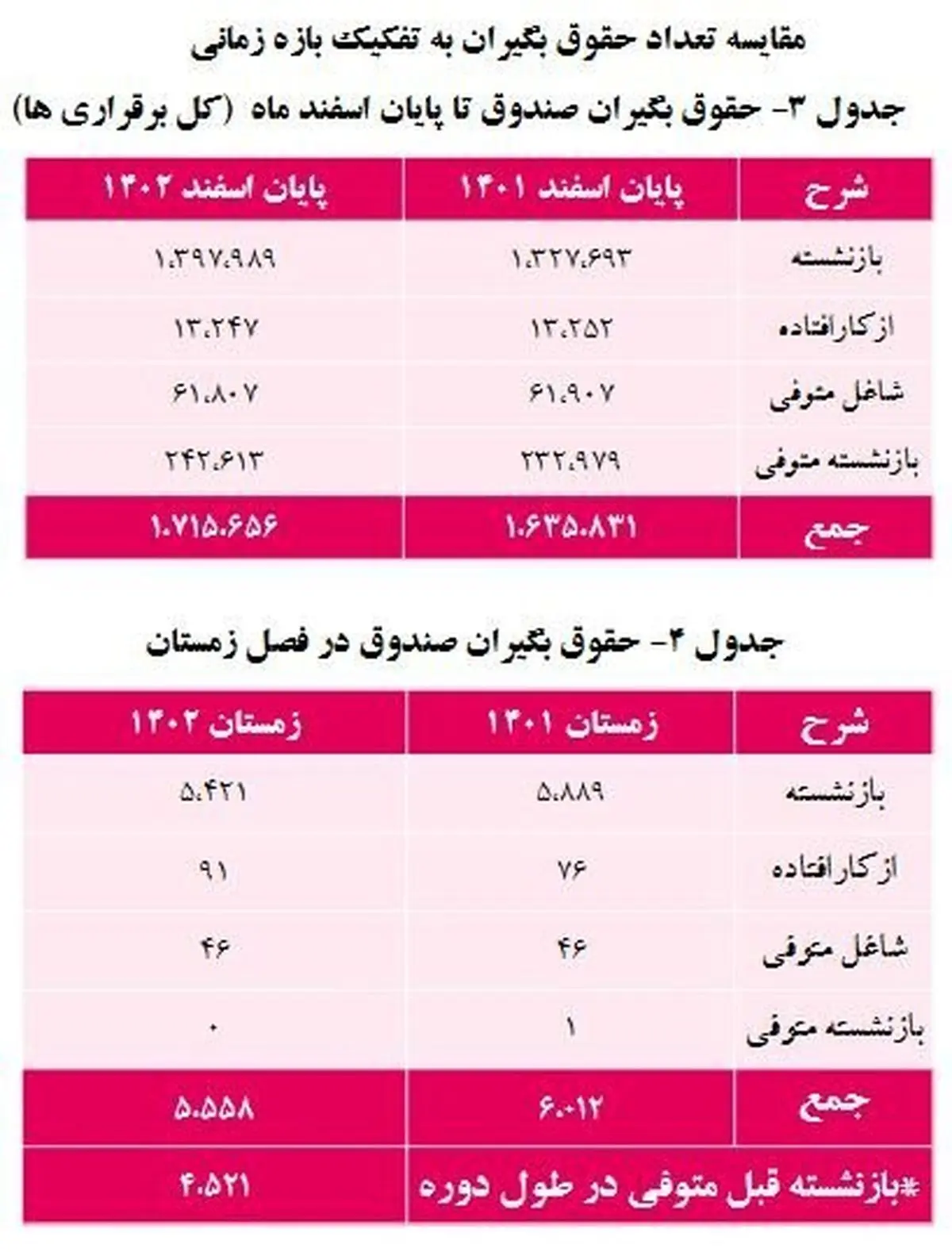 افزایش ۵ درصدی حقوق‌بگیران صندوق بازنشستگی کشوری/ جداول و مبلغ