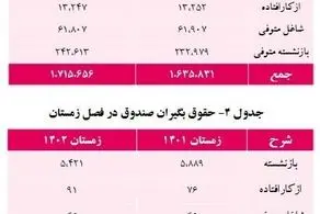 افزایش ۵ درصدی حقوق‌بگیران صندوق بازنشستگی کشوری/ جداول و مبلغ