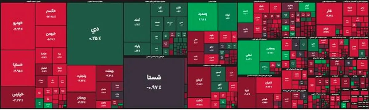 بورس قرمز ماند/ فرابورس عقب‌گرد کرد