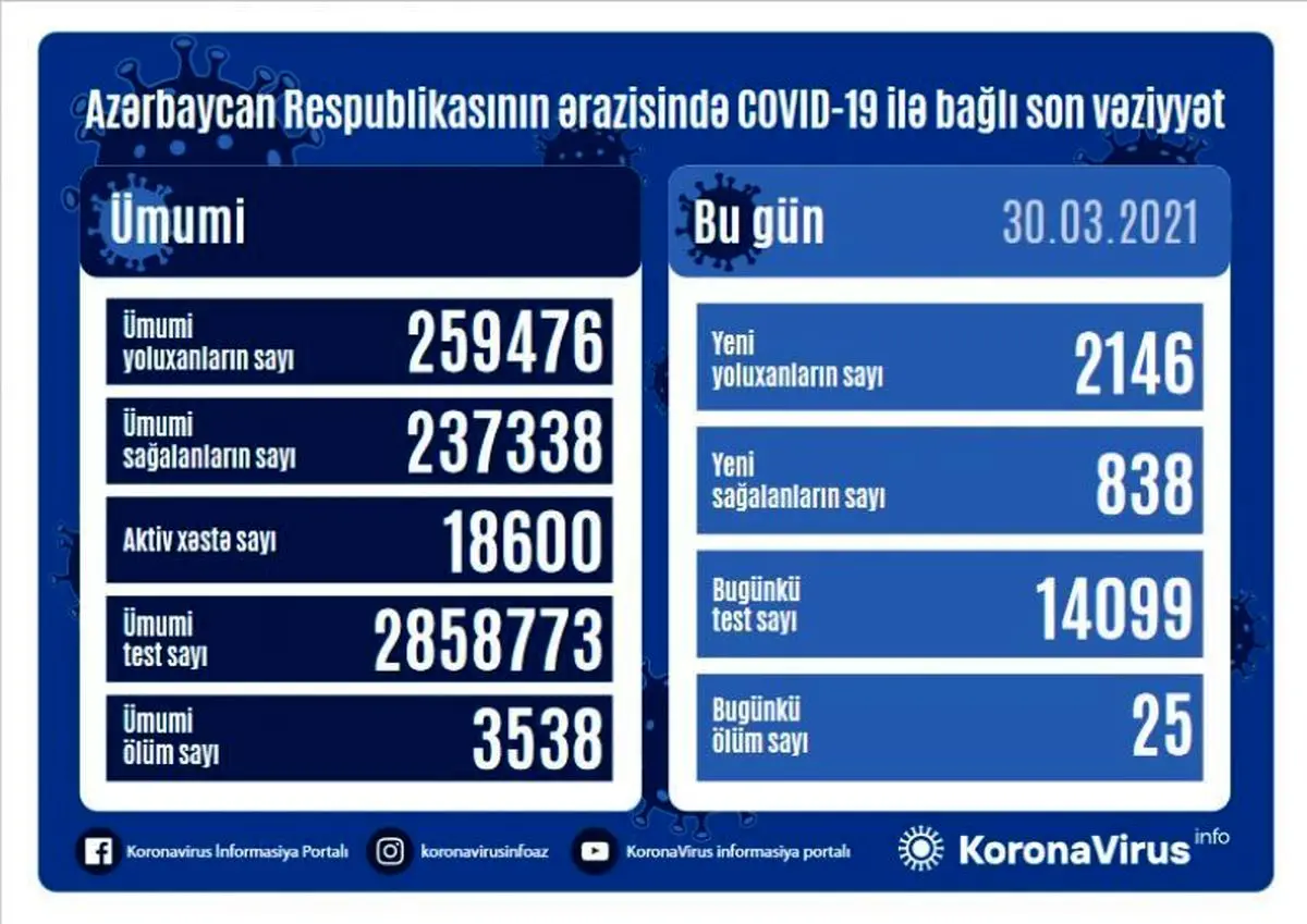 به صدا در آمدن زنگ خطر در آذربایجان/روند ابتلا صعودی شد!+جزییات