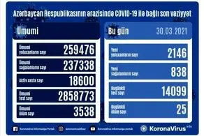 به صدا در آمدن زنگ خطر در آذربایجان/روند ابتلا صعودی شد!+جزییات