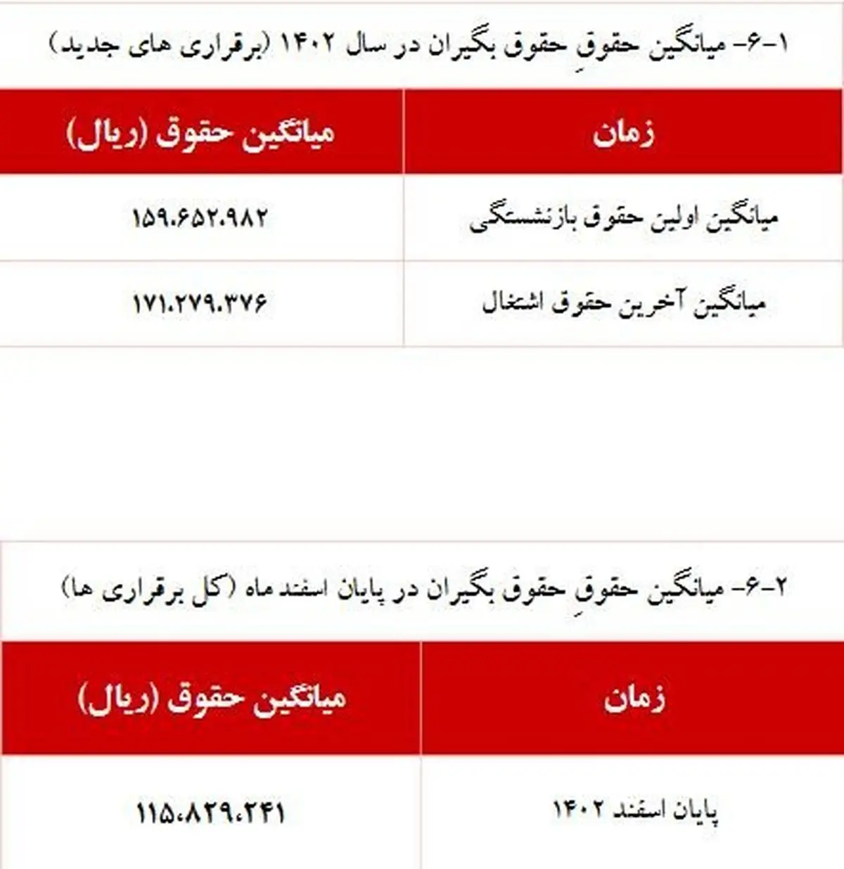 حقوق بازنشستگان با تغییر این ماه ۲۰ میلیون تومان واریز می شود/ جدول