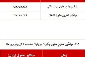 حقوق بازنشستگان با تغییر این ماه ۲۰ میلیون تومان واریز می شود/ جدول