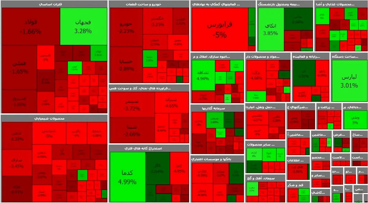 پایان سرخ بورس با افت 18 هزار واحدی شاخص کل + نقشه بازار 
