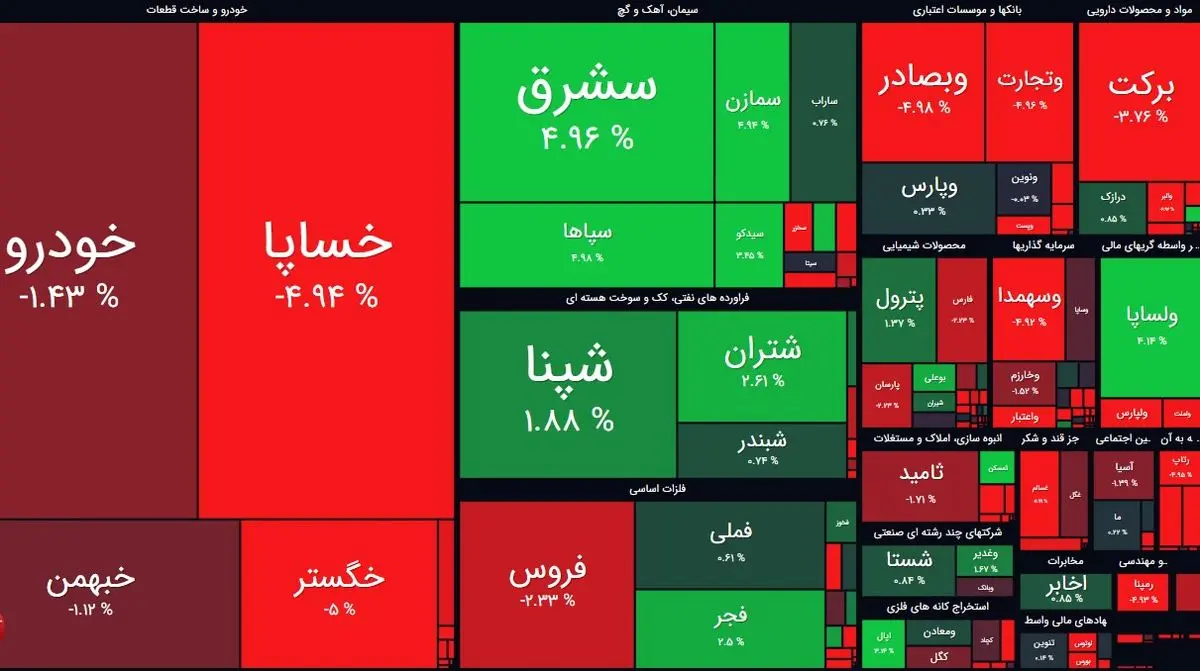 شروع کار بورس؛ همان قرمز همیشگی / افت 2 هزار واحدی شاخص کل