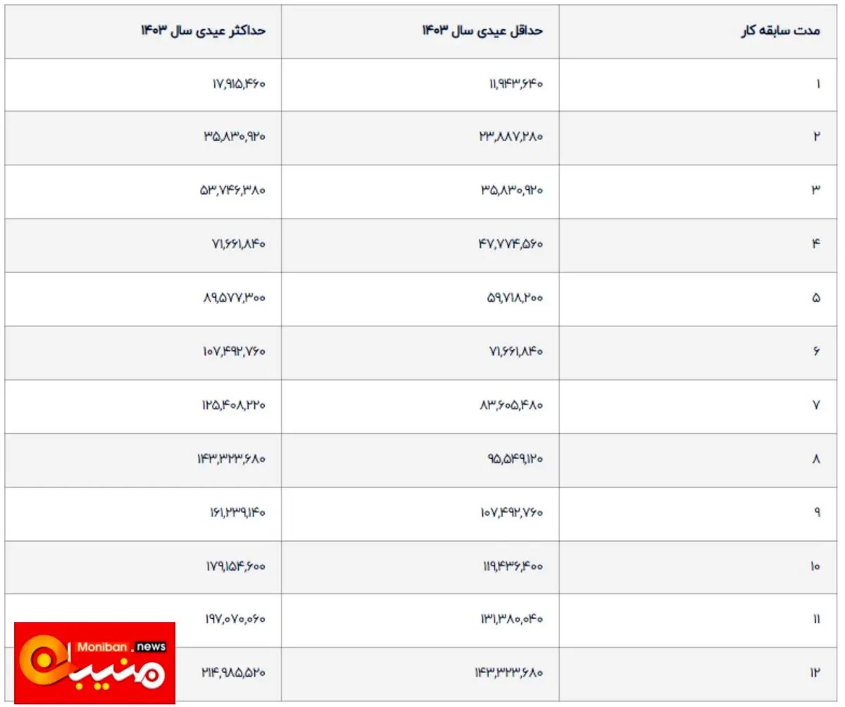 فرمول محاسبه حداقل و حداکثر عیدی سال ۱۴۰۳/ این کارگران ۱۴ میلیون