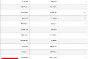 فرمول محاسبه حداقل و حداکثر عیدی سال ۱۴۰۳/ این کارگران ۱۴ میلیون