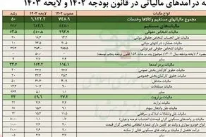 جدول افزایش مالیات حقوق‌بگیران در سال آینده را اینجا ببینید