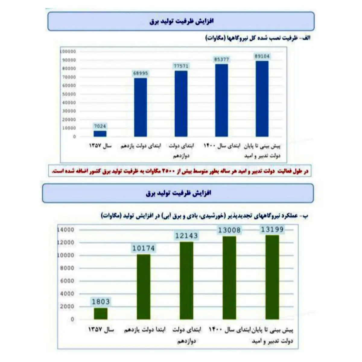 ادعای عجیب و فرار رو به جلو رسانه های اصولگرا: ریشه ناترازی انرژی، سوء مدیریت دولت روحانی است!