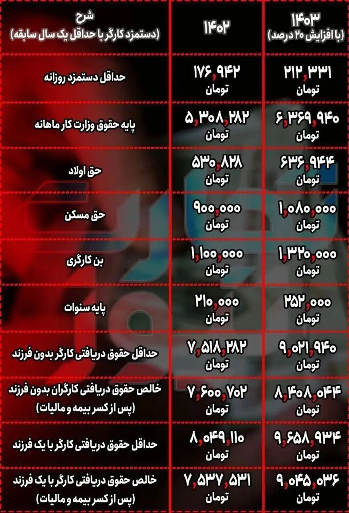 خبر خوش برای کارمندان و کارگران/ جدول افزایش حقوق ها
