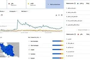 پزشکیان همچنان ترند گوگل است/ اسفندیاری در رتبه نخست جست‌وجوهای مرتبط با جلیلی قرار دارد