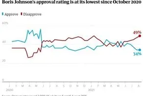 چالش جدید برای بوریس جانسون/.اعتماد مردم کمتر شده است!