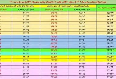 جدول متناسب‌سازی حقوق بازنشستگان