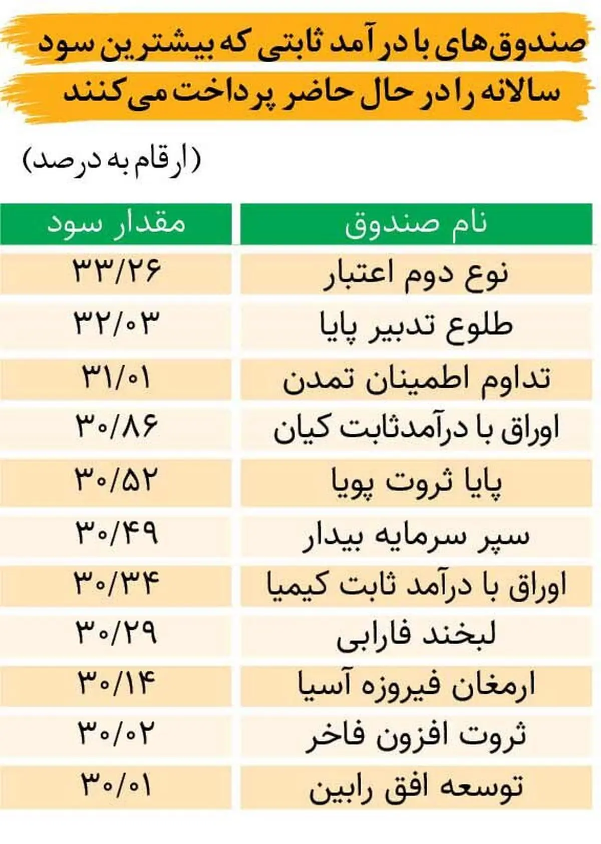 بیشترین سود ثابت را از کجا بگیریم؟/ جدول 