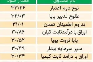 بیشترین سود ثابت را از کجا بگیریم؟/ جدول 