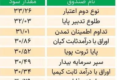 بیشترین سود ثابت را از کجا بگیریم؟/ جدول 