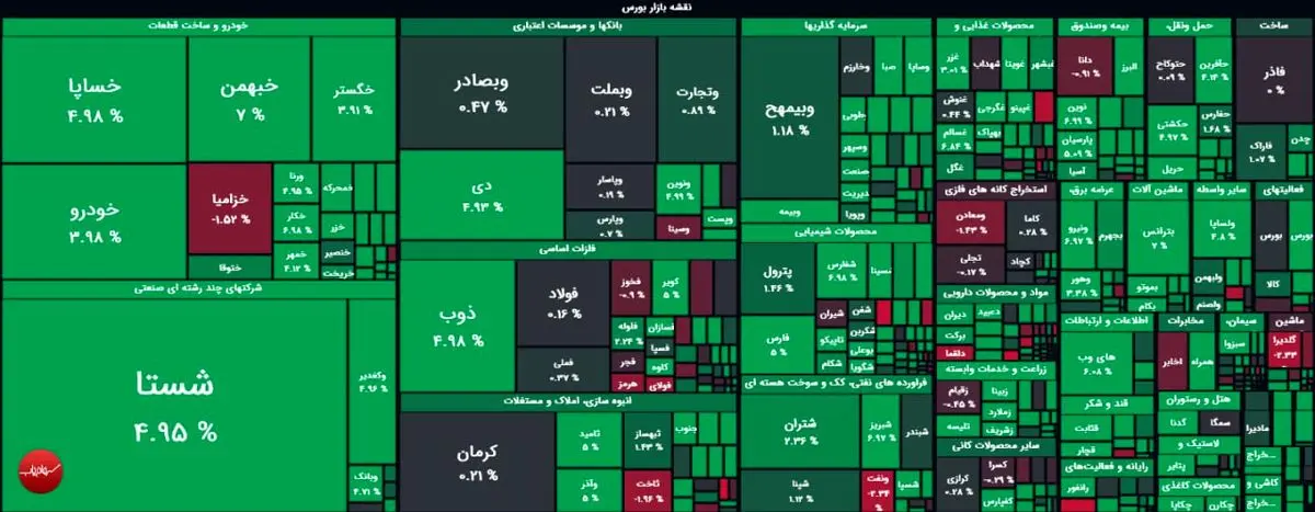 بورس قله تاریخی را فتح کرد