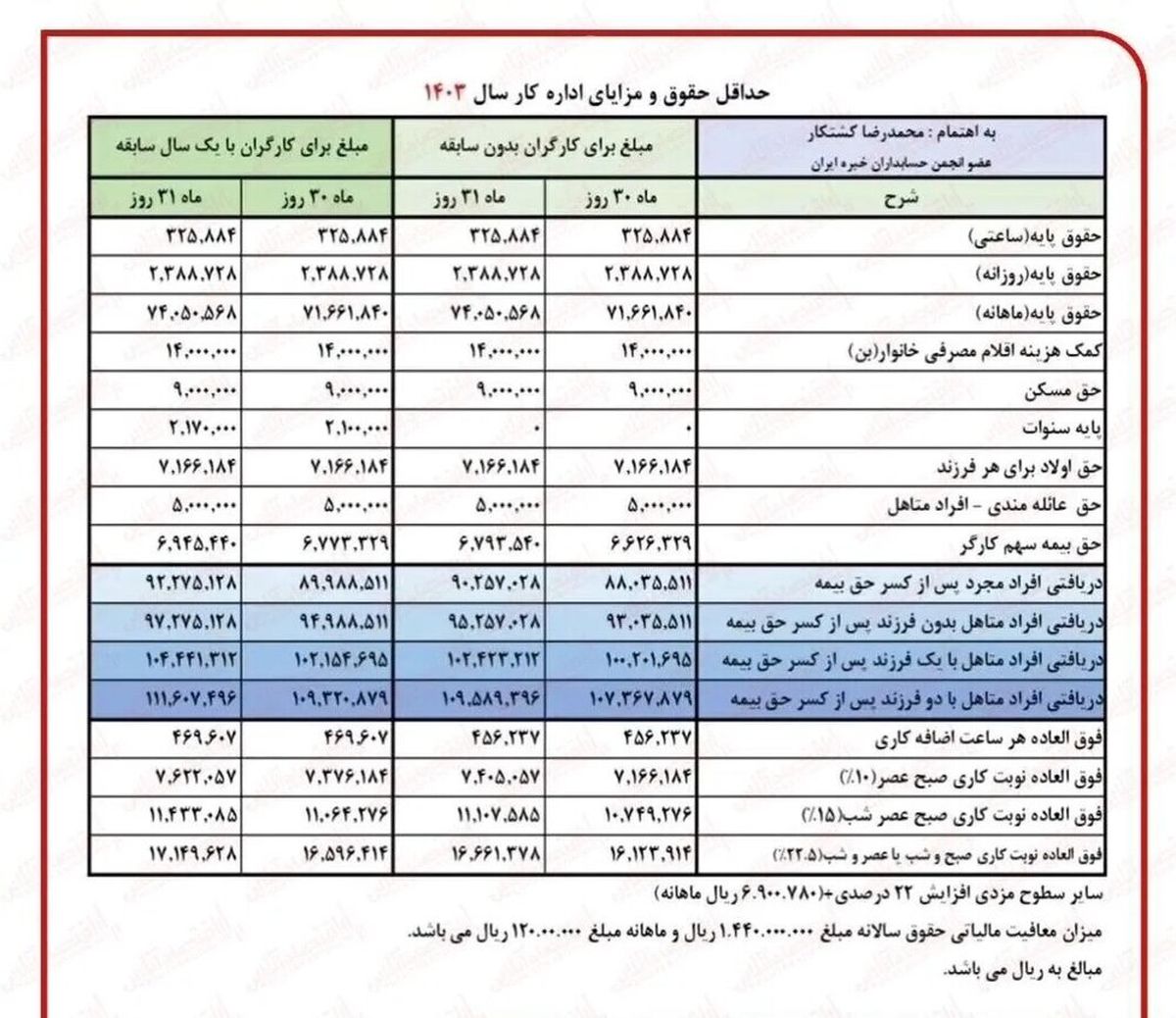 جدول اضافه حقوق‌ بازنشستگان تامین اجتماعی در فروردین ۱۴۰۳