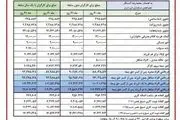 جدول اضافه حقوق‌ بازنشستگان تامین اجتماعی در فروردین ۱۴۰۳