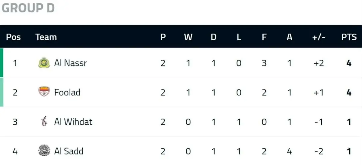 جدول گروه فولاد | نماینده ایران با یک گل کمتر در رده دوم