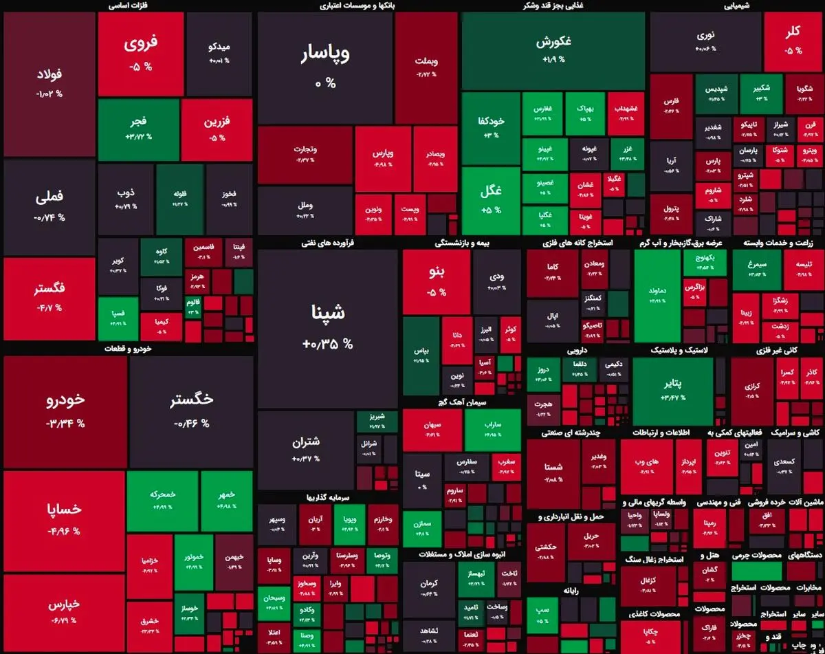 افت 6 هزار واحدی شاخص کل بورس + نقشه بازار