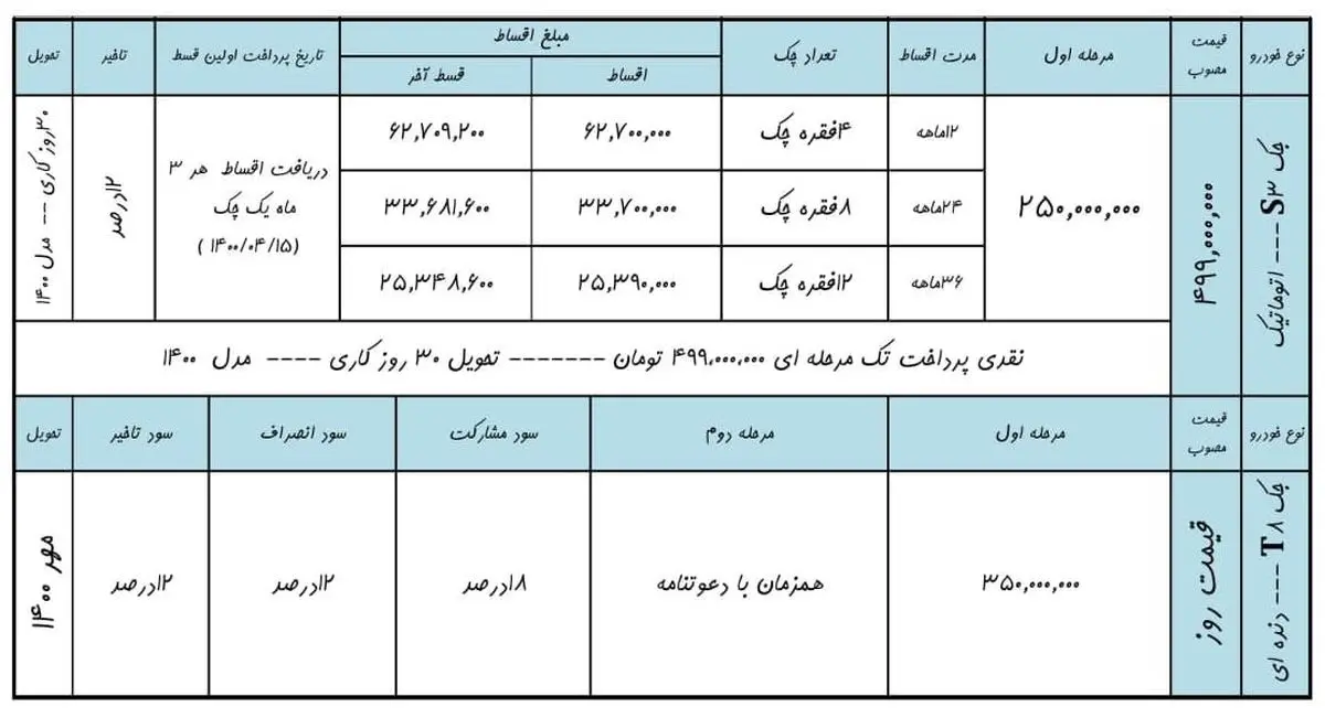 فروش ویژه نقد و اقساط کرمان موتور با مدل 1400