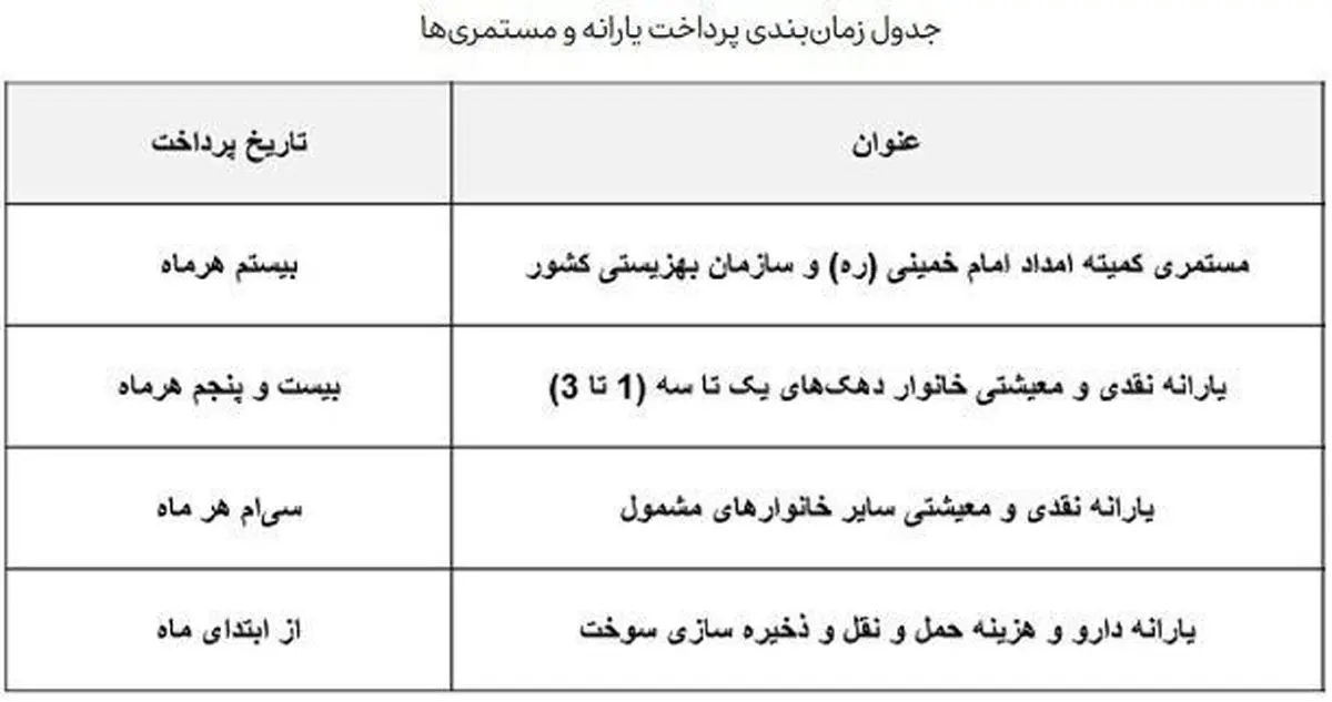  دوشنبه 25 تیر واریز 400 هزار تومان برای مردم/ جدول