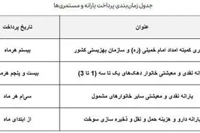  دوشنبه 25 تیر واریز 400 هزار تومان برای مردم/ جدول